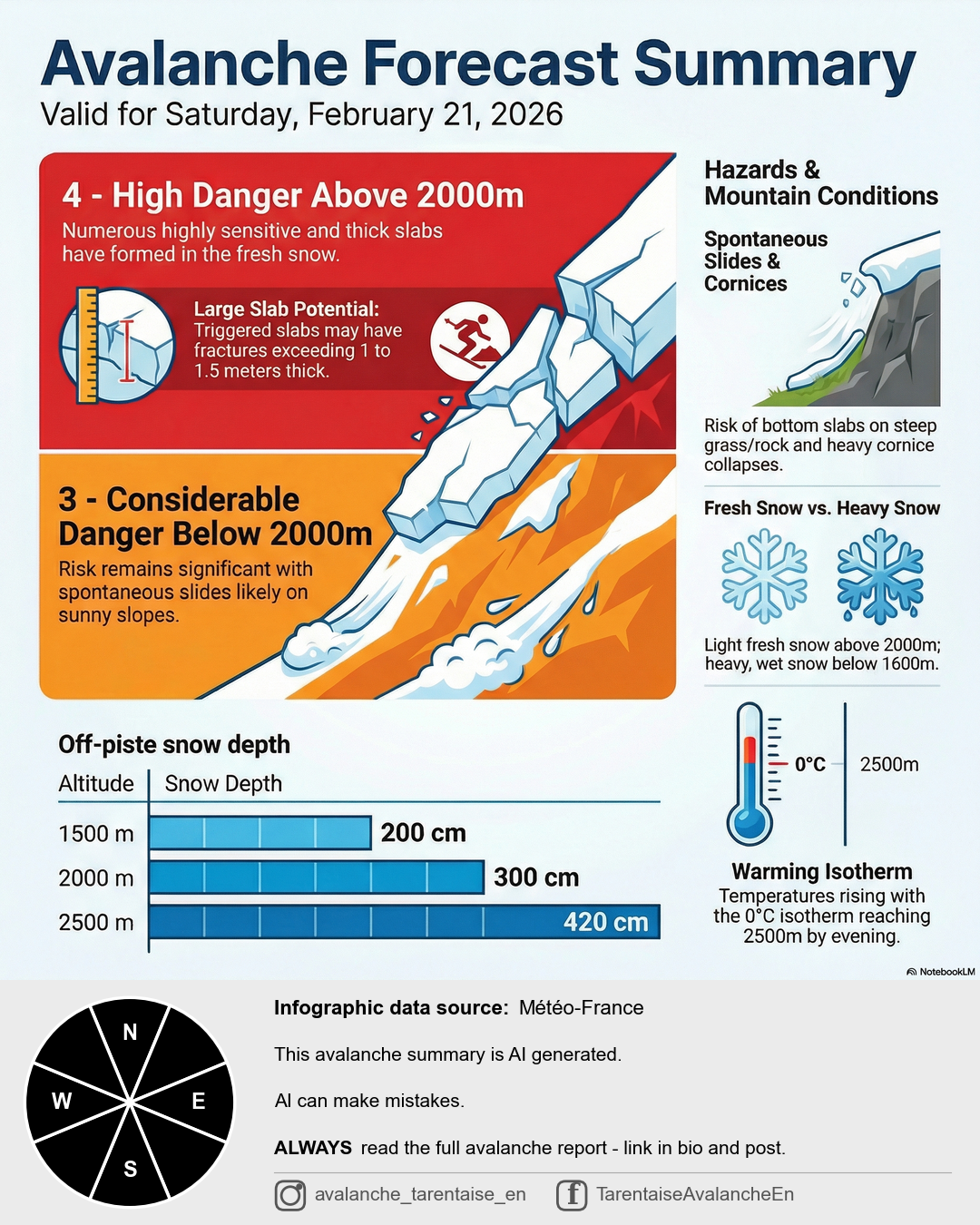 Avalanche bulletin infographic for Mont-Blanc